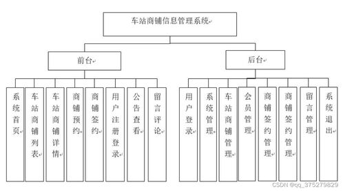 基于SSM框架的車站商鋪信息管理系統(tǒng)的設計與實現(xiàn)